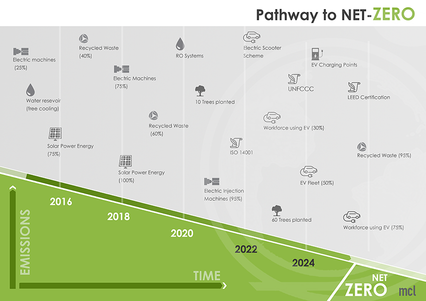 Pathway to Net-ZERO